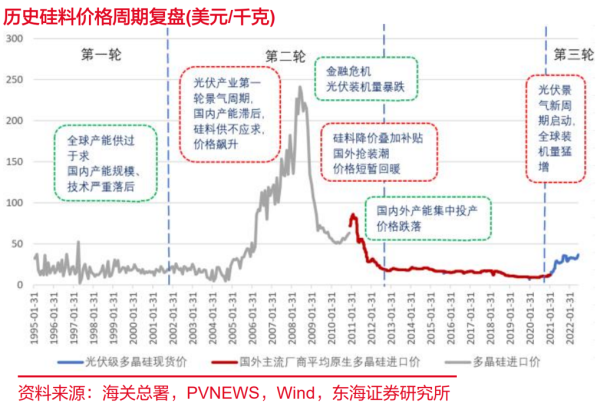 龙头公司硅片价格爆降，光伏产业往死里卷！